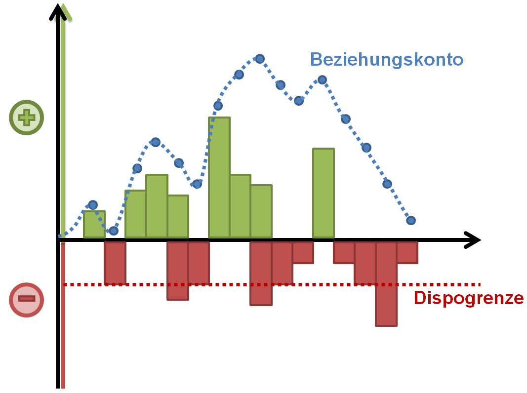Das Beziehungskontomodell Das Beziehungskontomodell