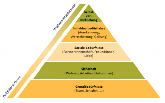 Wertgeschätztes Mitglied der Gemeinschaft zu sein, war lange Zeit eine wichtige Überlebensstrategie für unsere Vorfahr:innen. Wie ausgeprägt das Bedürfnis heute bei einer individuellen Person ist, hängt von vielen Faktoren wie Persönlichkeit, Vorerfahrung und Lebenssituation ab. Maslows Bedürfnispyramide