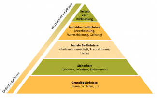 Maslows Bedürfnispyramide